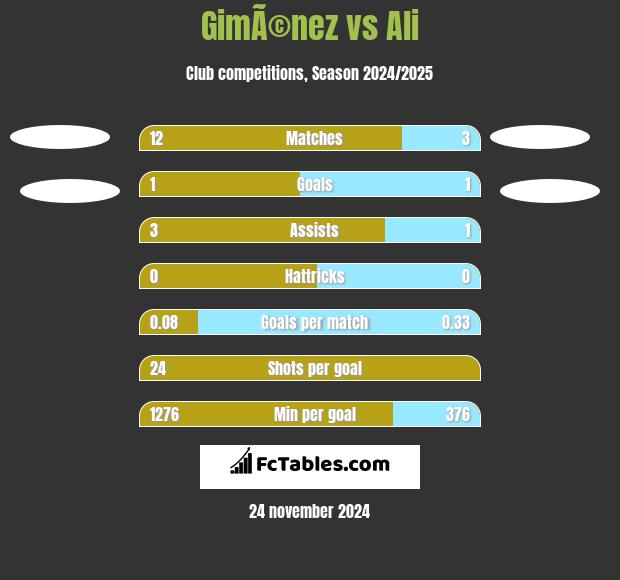 GimÃ©nez vs Ali h2h player stats