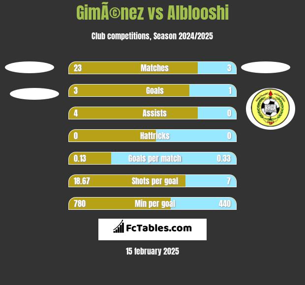 GimÃ©nez vs Alblooshi h2h player stats