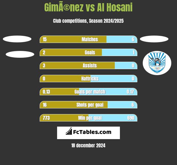 GimÃ©nez vs Al Hosani h2h player stats