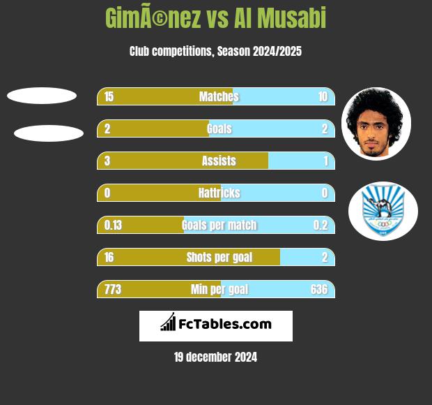 GimÃ©nez vs Al Musabi h2h player stats