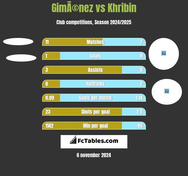 GimÃ©nez vs Khribin h2h player stats