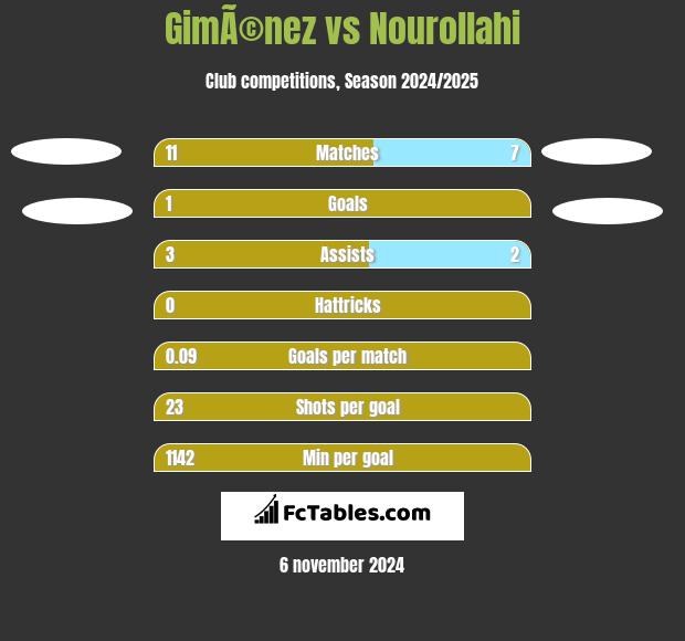 GimÃ©nez vs Nourollahi h2h player stats