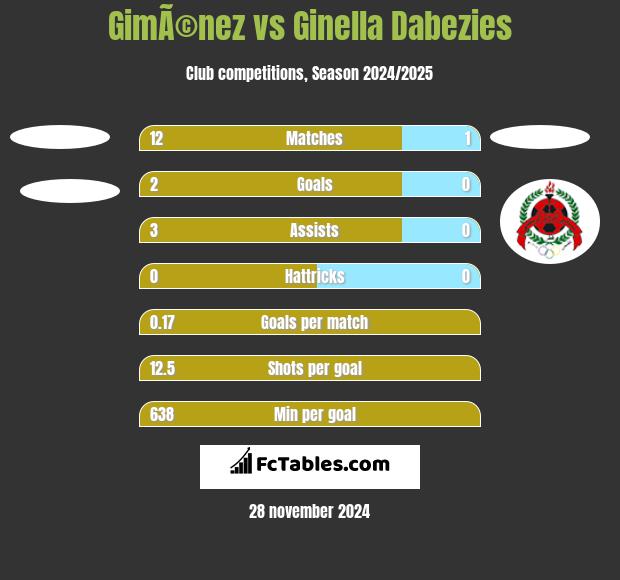 GimÃ©nez vs Ginella Dabezies h2h player stats