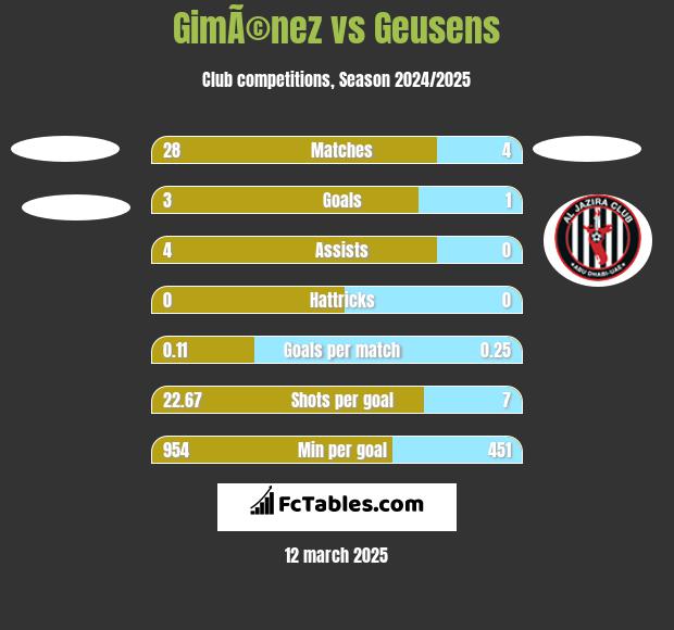 GimÃ©nez vs Geusens h2h player stats