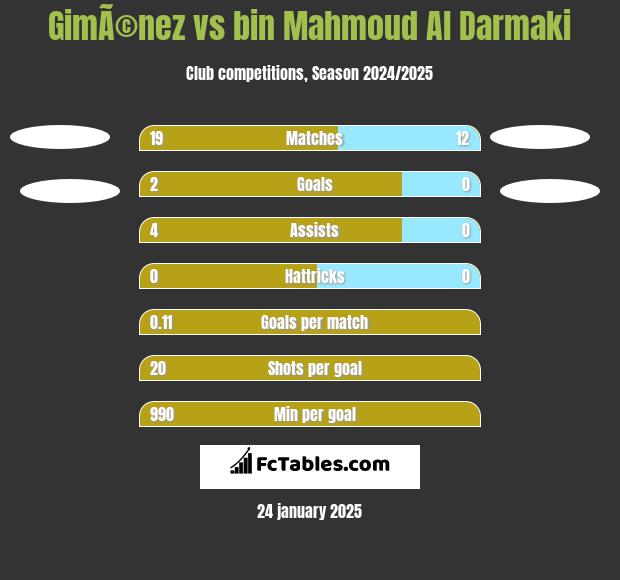 GimÃ©nez vs bin Mahmoud Al Darmaki h2h player stats