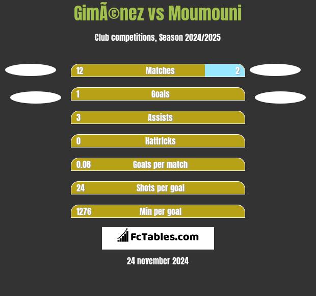 GimÃ©nez vs Moumouni h2h player stats