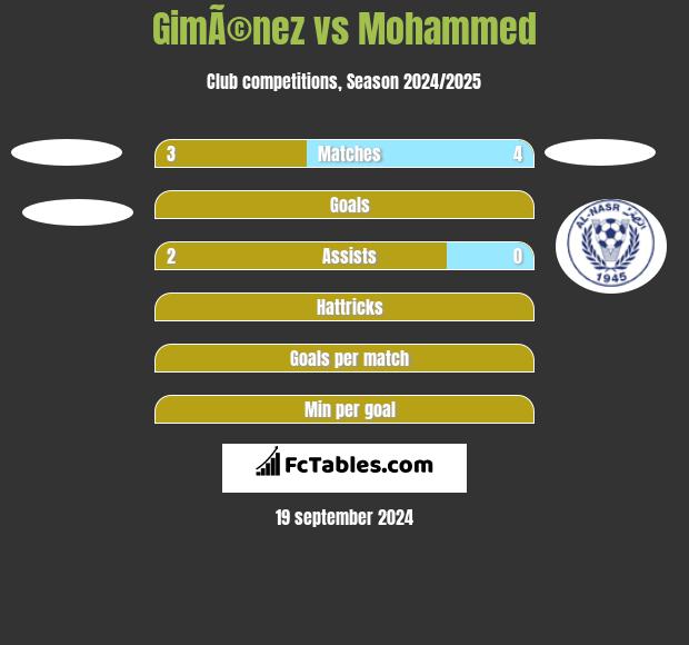 GimÃ©nez vs Mohammed h2h player stats