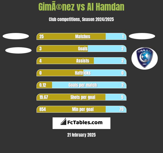 GimÃ©nez vs Al Hamdan h2h player stats