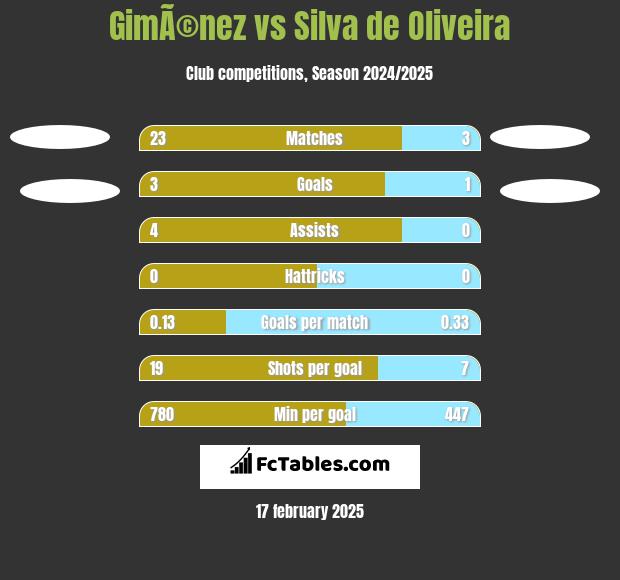 GimÃ©nez vs Silva de Oliveira h2h player stats