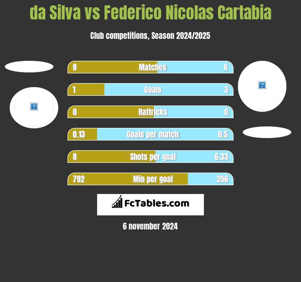 da Silva vs Federico Nicolas Cartabia h2h player stats