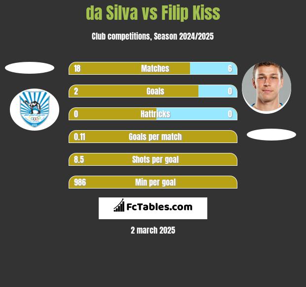 da Silva vs Filip Kiss h2h player stats