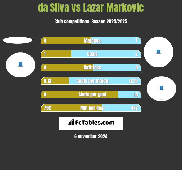 da Silva vs Lazar Markovic h2h player stats