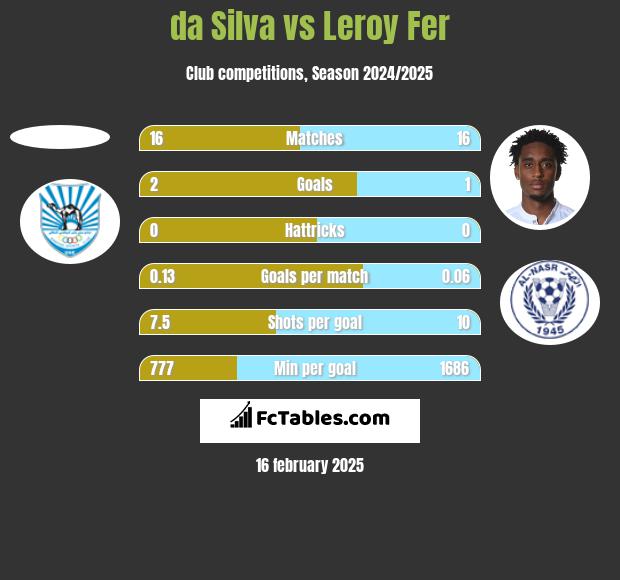 da Silva vs Leroy Fer h2h player stats