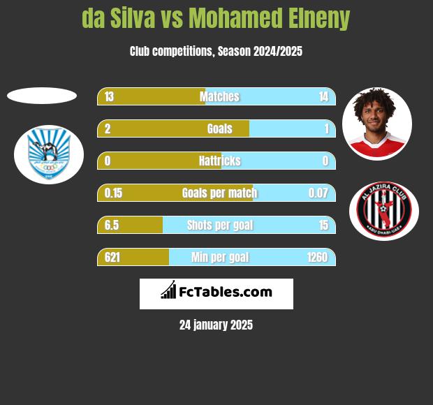 da Silva vs Mohamed Elneny h2h player stats