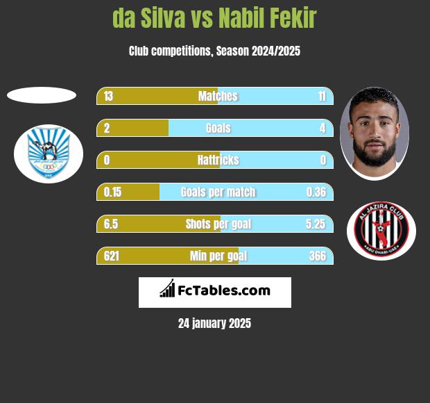 da Silva vs Nabil Fekir h2h player stats