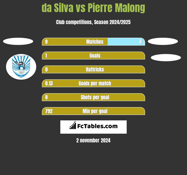 da Silva vs Pierre Malong h2h player stats