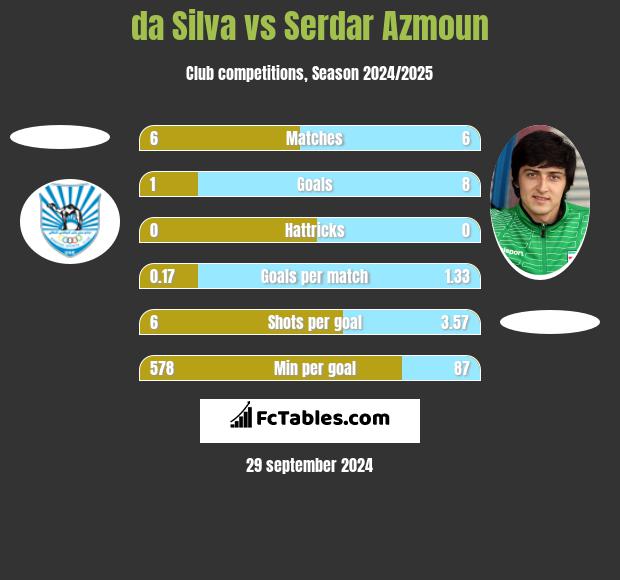 da Silva vs Serdar Azmoun h2h player stats