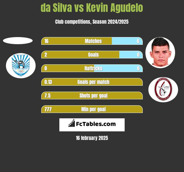 da Silva vs Kevin Agudelo h2h player stats