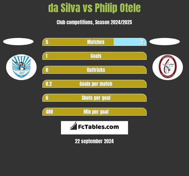 da Silva vs Philip Otele h2h player stats