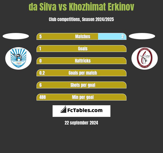 da Silva vs Khozhimat Erkinov h2h player stats