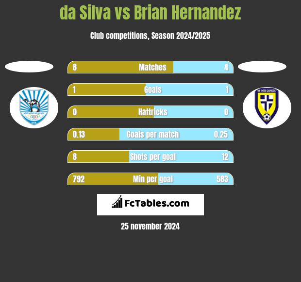 da Silva vs Brian Hernandez h2h player stats