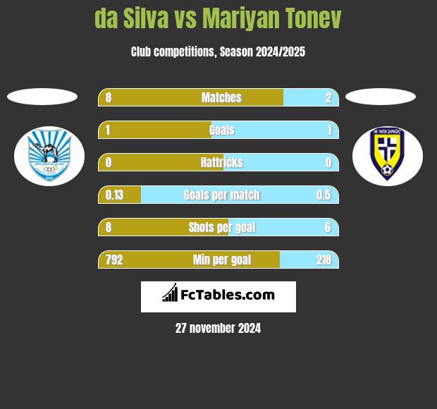 da Silva vs Mariyan Tonev h2h player stats