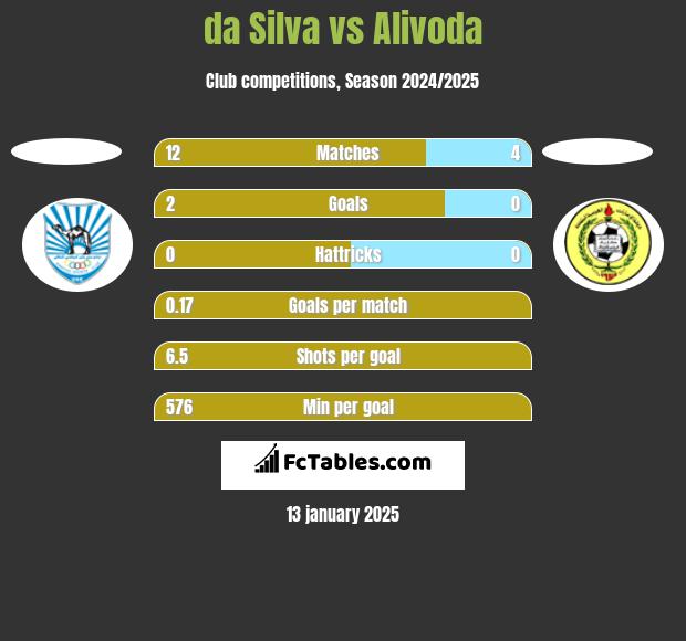 da Silva vs Alivoda h2h player stats