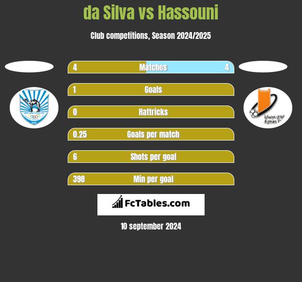 da Silva vs Hassouni h2h player stats