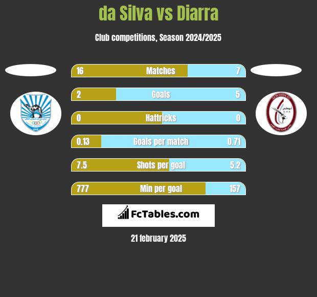 da Silva vs Diarra h2h player stats