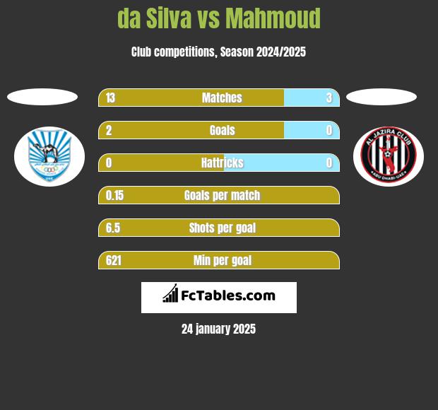 da Silva vs Mahmoud h2h player stats