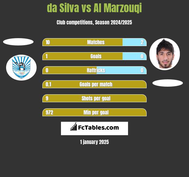 da Silva vs Al Marzouqi h2h player stats