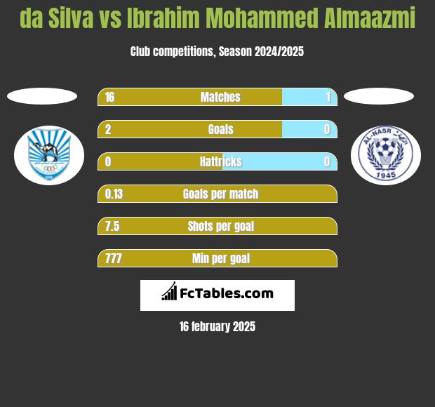 da Silva vs Ibrahim Mohammed Almaazmi h2h player stats