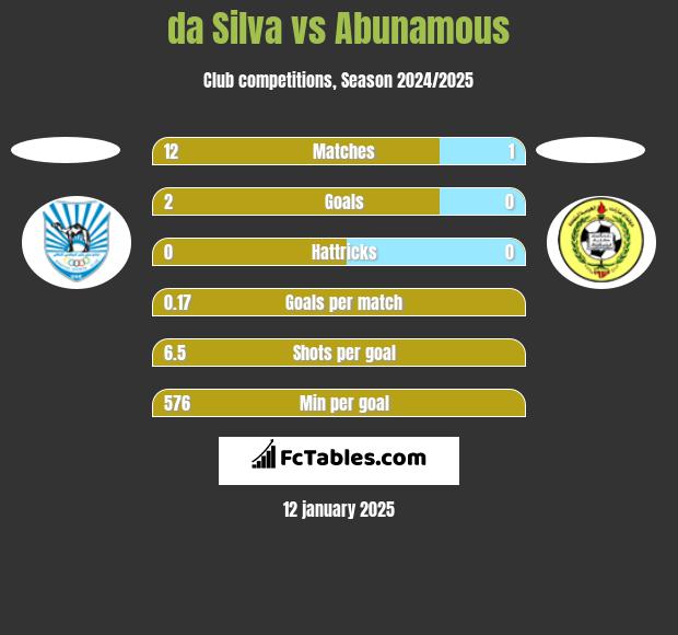 da Silva vs Abunamous h2h player stats