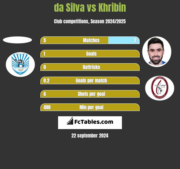 da Silva vs Khribin h2h player stats