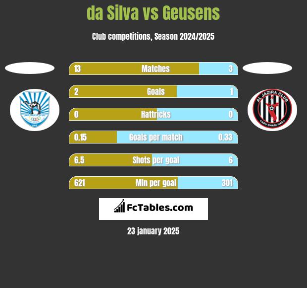 da Silva vs Geusens h2h player stats