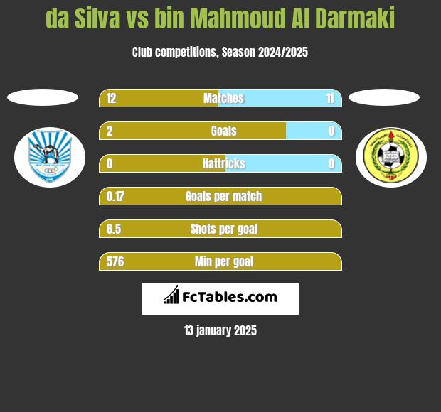 da Silva vs bin Mahmoud Al Darmaki h2h player stats