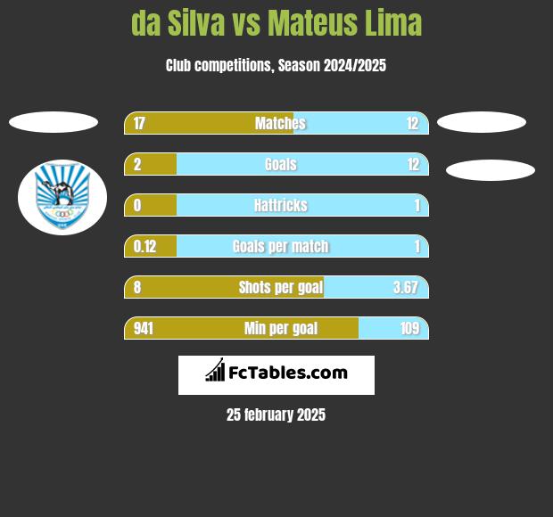 da Silva vs Mateus Lima h2h player stats