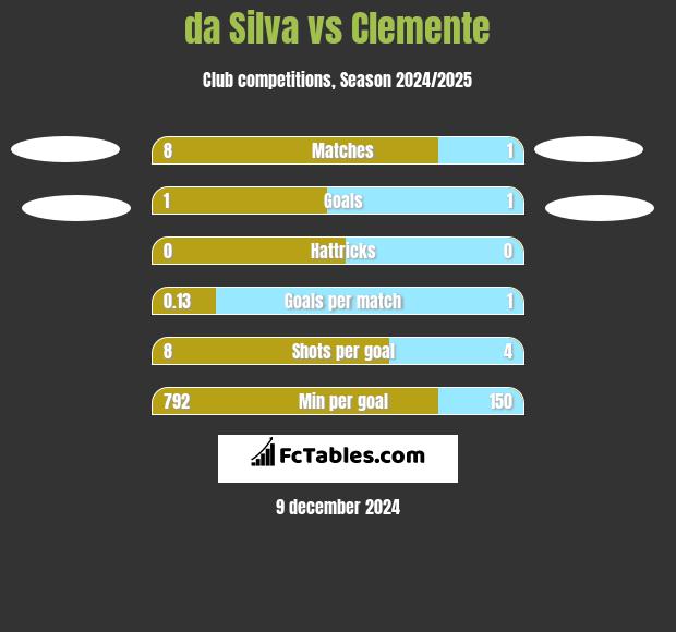 da Silva vs Clemente h2h player stats