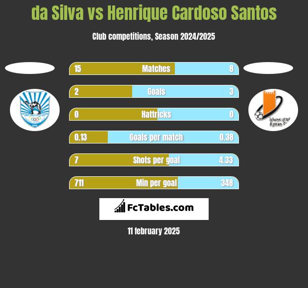 da Silva vs Henrique Cardoso Santos h2h player stats