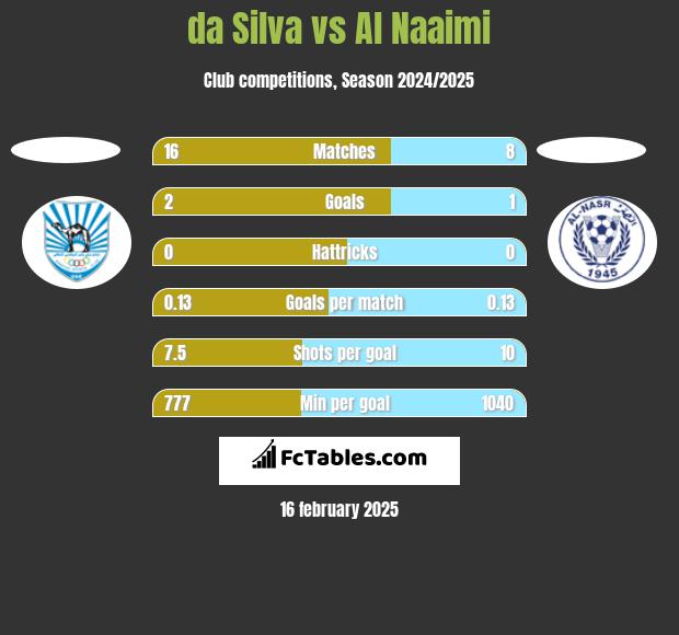 da Silva vs Al Naaimi h2h player stats