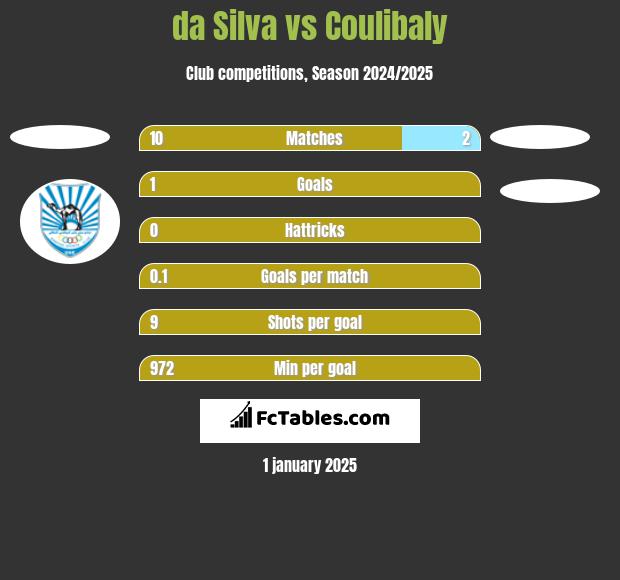 da Silva vs Coulibaly h2h player stats