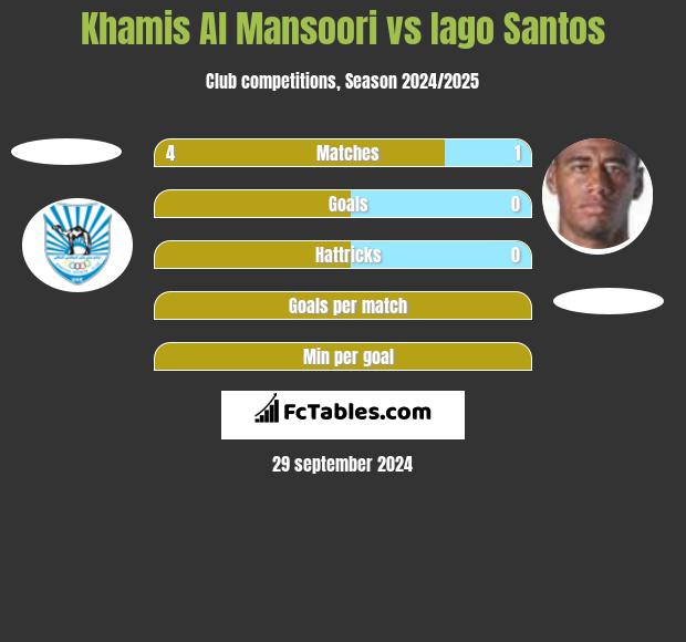 Khamis Al Mansoori vs Iago Santos h2h player stats