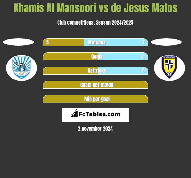 Khamis Al Mansoori vs de Jesus Matos h2h player stats