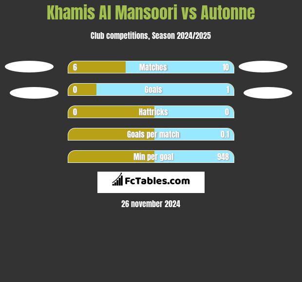 Khamis Al Mansoori vs Autonne h2h player stats