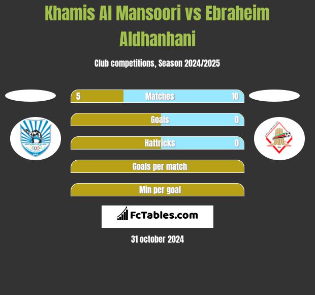 Khamis Al Mansoori vs Ebraheim Aldhanhani h2h player stats