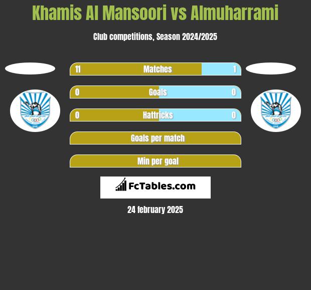 Khamis Al Mansoori vs Almuharrami h2h player stats