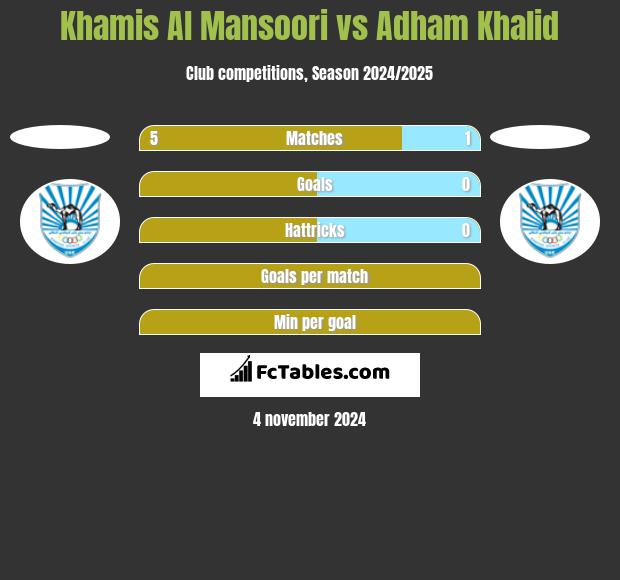 Khamis Al Mansoori vs Adham Khalid h2h player stats