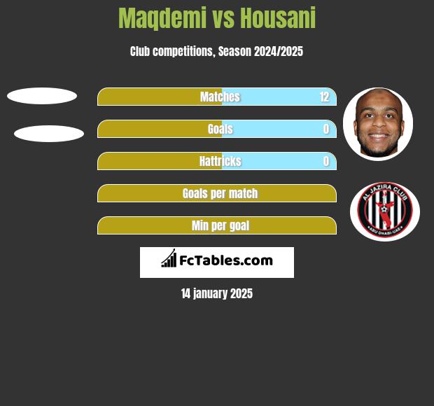 Maqdemi vs Housani h2h player stats