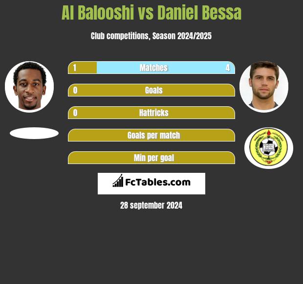 Al Balooshi vs Daniel Bessa h2h player stats