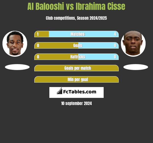 Al Balooshi vs Ibrahima Cisse h2h player stats